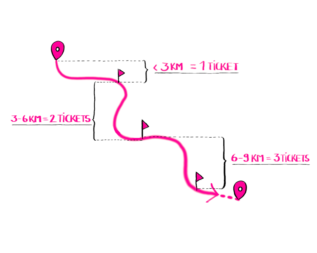 Infographie tarifs distance BiciCouriers